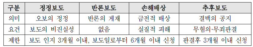 중재제도 청구의 종류