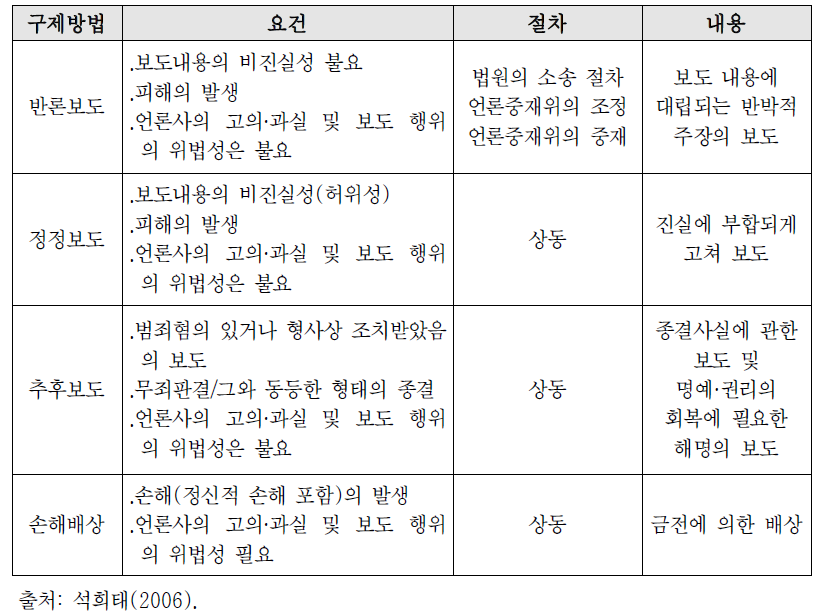 언론피해구제방안별 요건·절차·내용의 비교