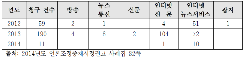 최근 3년간 주요 매체별 중재 신청 건수