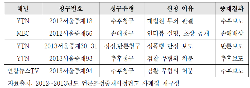 2012~2013년 채널별 중재신청 현황 및 결과