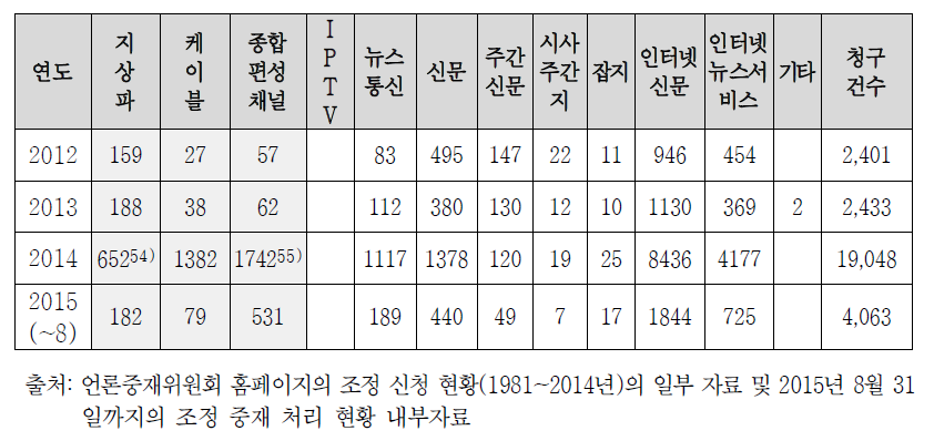 매체 유형별 조정 신청 현황