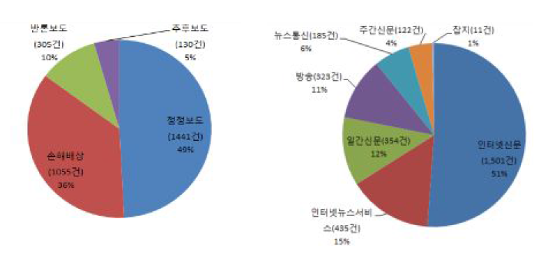 2014년언론중재위원회에신청·접수된조정 사건의청구유형및매체별 분류