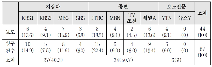 2014년 방송 채널별 보도 및 청구 현황