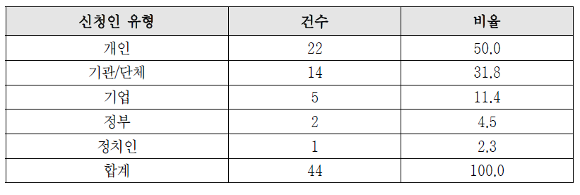 2014년 신청인 유형별 및 프로그램 유형별 조정 현황