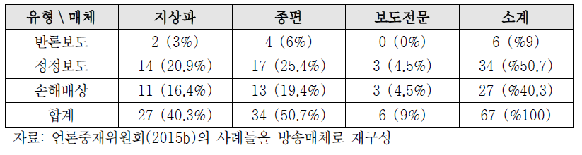 2014년 방송매체별 언론중재 청구 유형