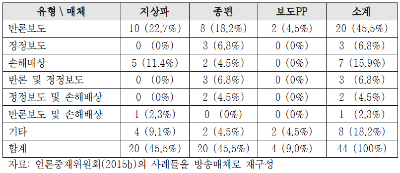 2014년 44개 보도에 대한 조정 결과