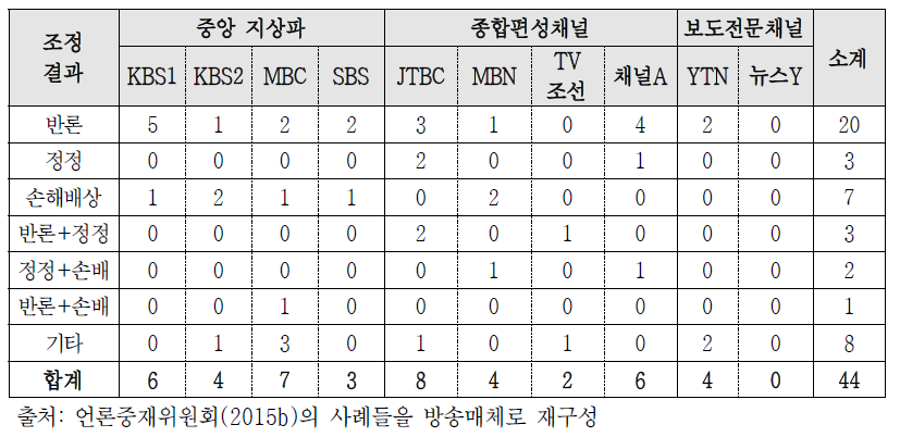 2014년 방송 채널별 조정 결과