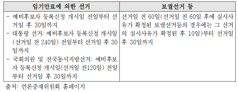 선거별 선거기사심의위원회 설치·운영 기간