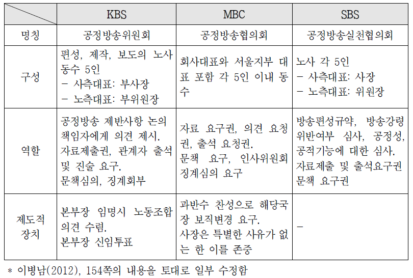 지상파방송 3사의 공정성 관련 자율기구 현황