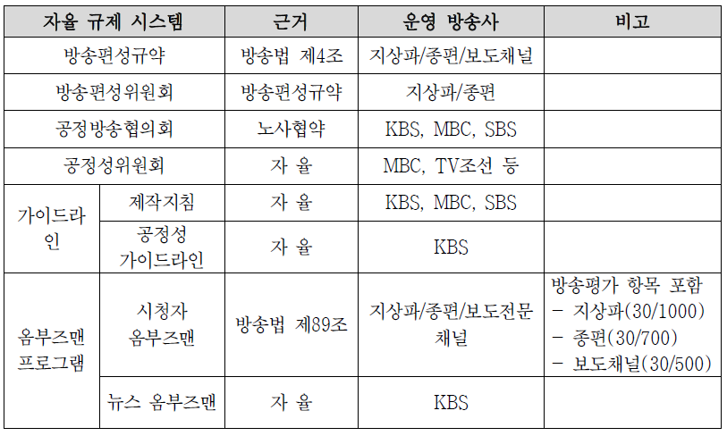 방송공정성 관련 자율규제 시스템