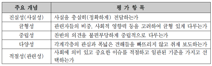 공정성의 주요 개념 및 평가항목