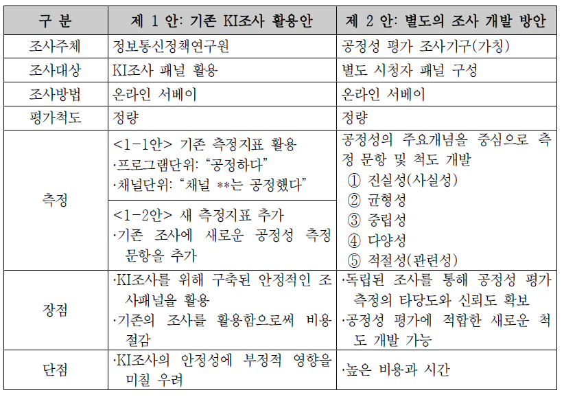 방송공정성 평가방안: 시청자의 공정성 평가