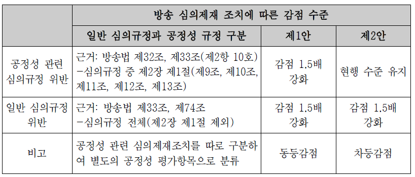 방송공정성 평가방안: 방송통신심의위원회의 심의결과 감점 반영 방안