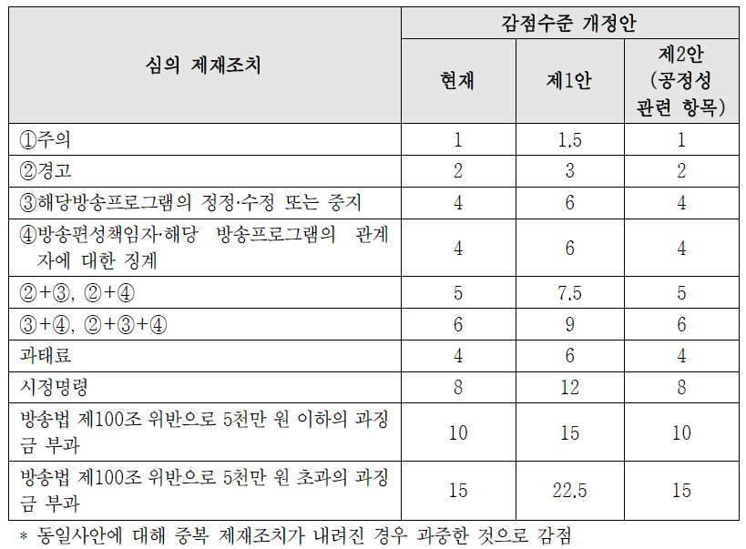 방송통신심의위원회의 심의제재 조치 감점수준 변화