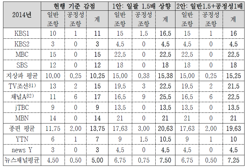 방송통신심의위원회의 심의제재 조치 감점수준 시뮬레이션 결과