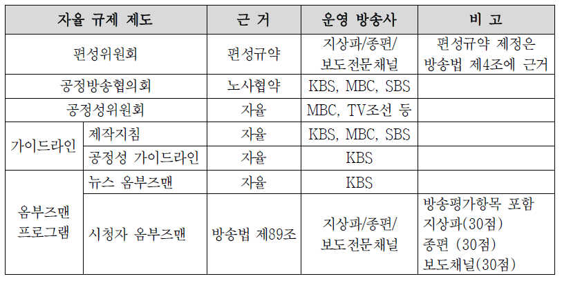 방송공정성 관련 자율규제 시스템 운영 현황