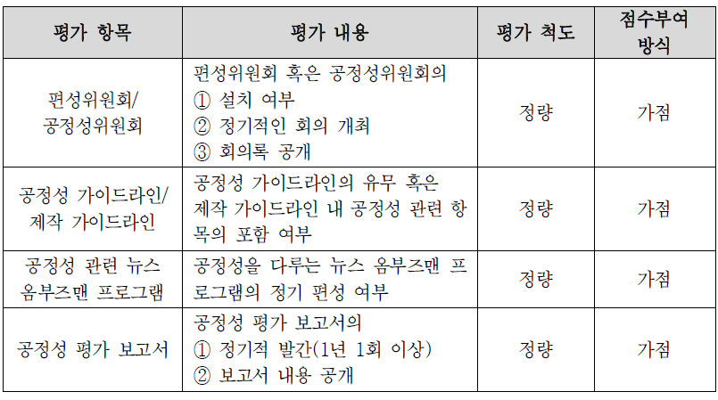 방송공정성 평가방안: 방송사의 자율규제 시스템 설치 및 운영 평가