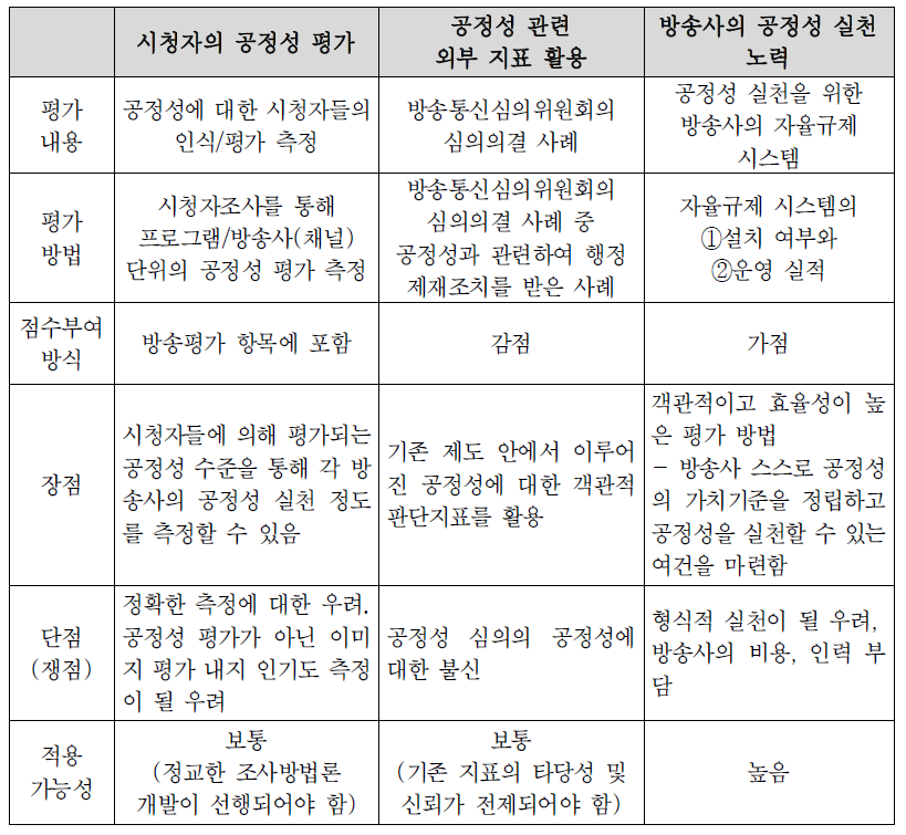 방송 공정성 평가 방안 요약