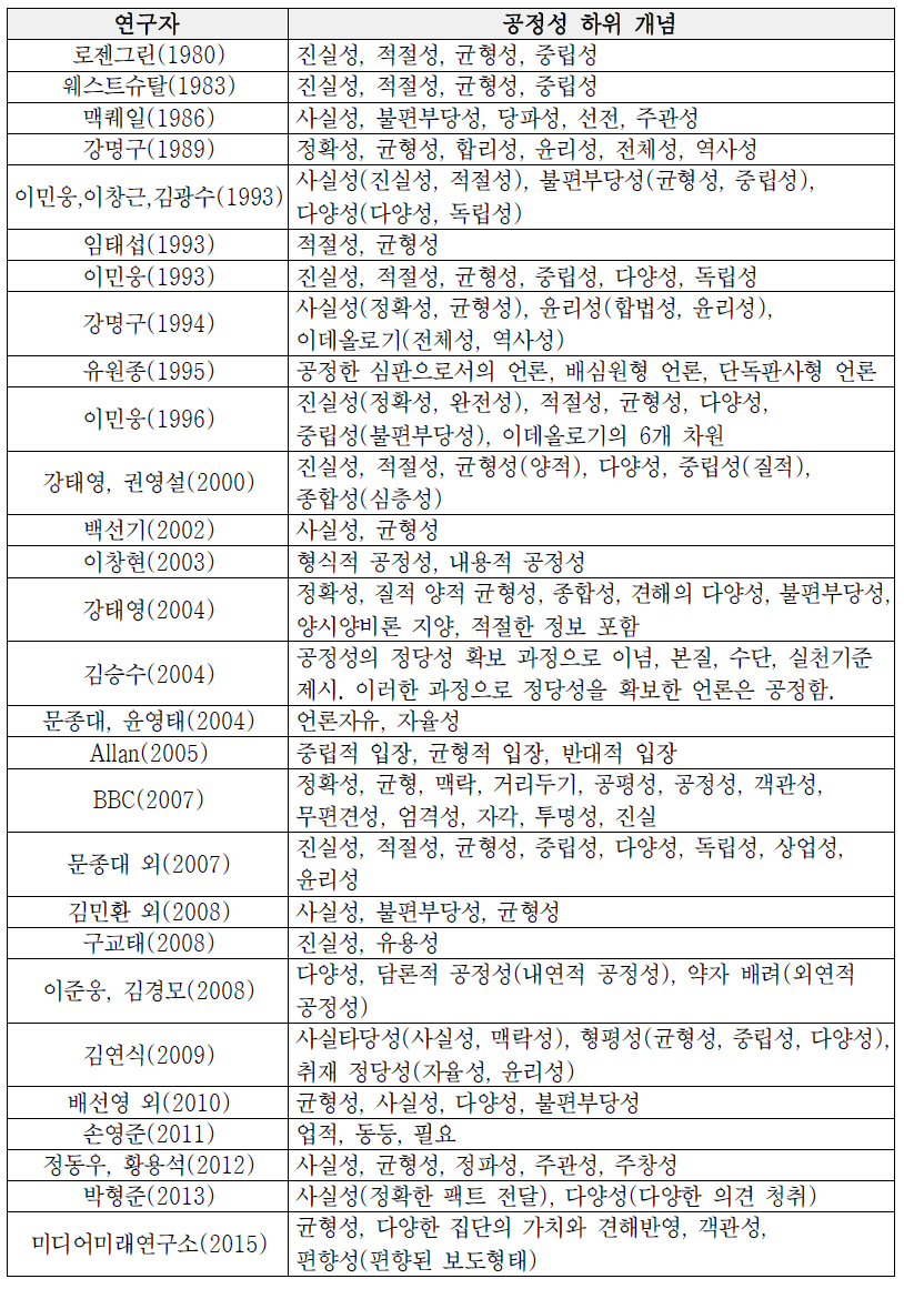 공정성의 주요 하위 개념들