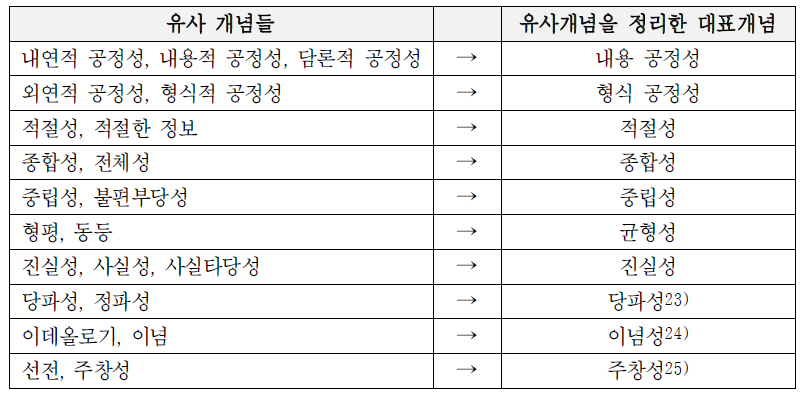 대표개념으로 정리한 유사개념들