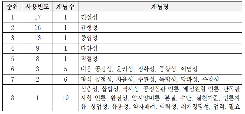 공정성 하위개념들의 빈도수