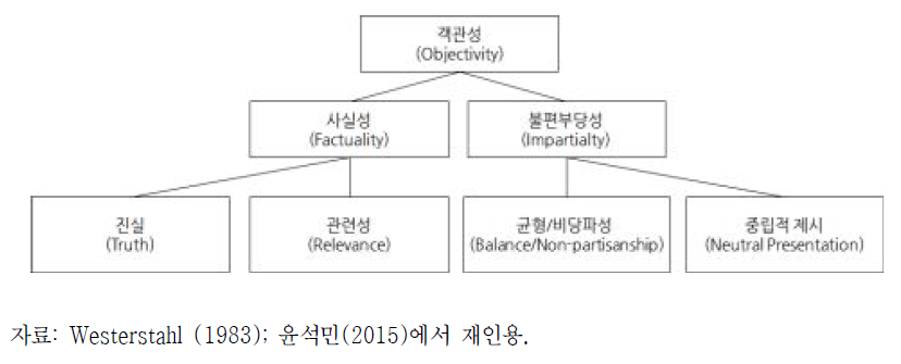 웨스터슈탈의 뉴스 객관성 모형