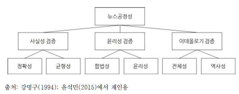 강명구의 뉴스 공정성 평가 모형