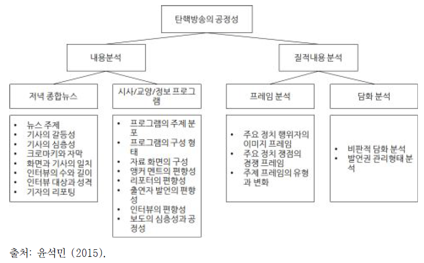 탄핵방송 연구의 방송 공정성 평가 모형