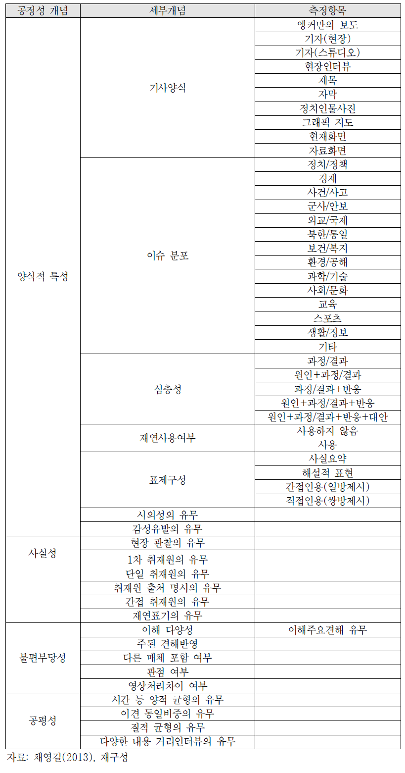 공영방송의 뉴스보도 공정성 측정항목