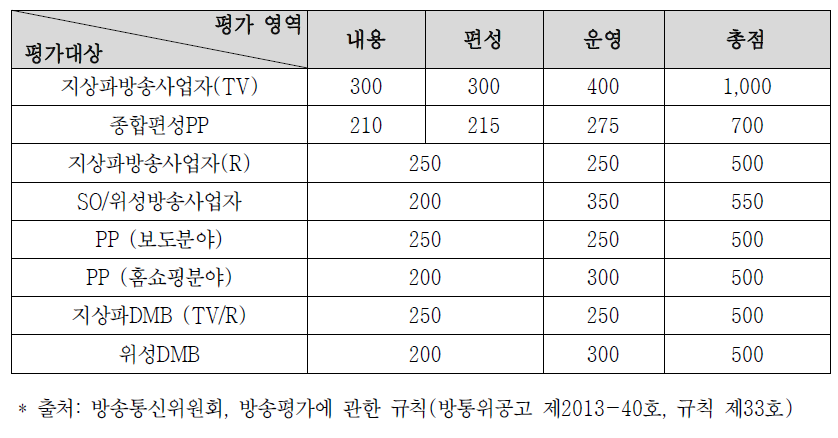 매체별 영역별 배점