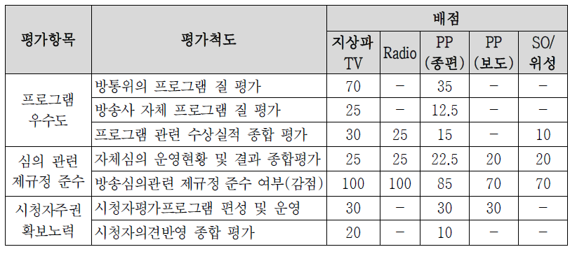 매체별 방송평가 내용영역의 평가척도 및 배점