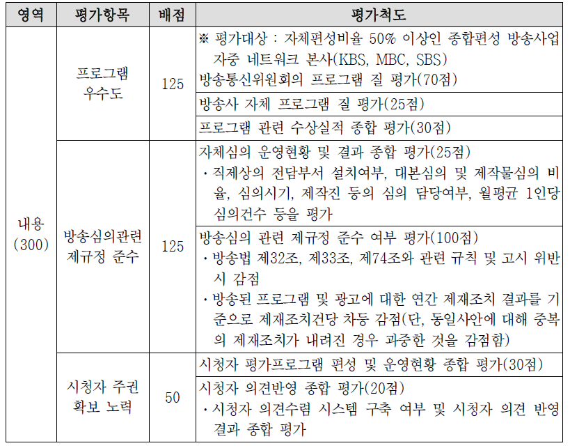 지상파방송사업자의 내용영역 평가항목 및 척도