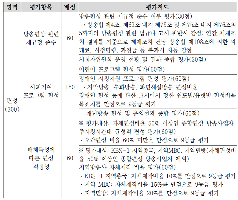 지상파방송사업자의 편성영역 평가항목 및 척도