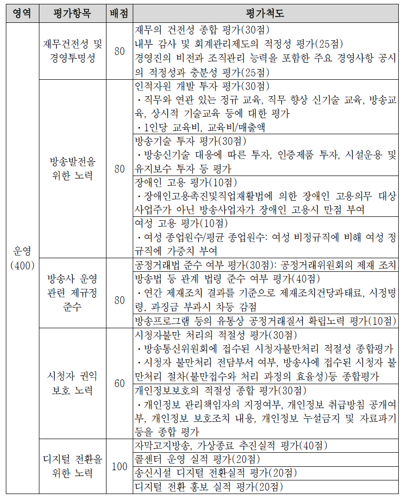 지상파방송사업자의 운영영역 평가항목 및 척도