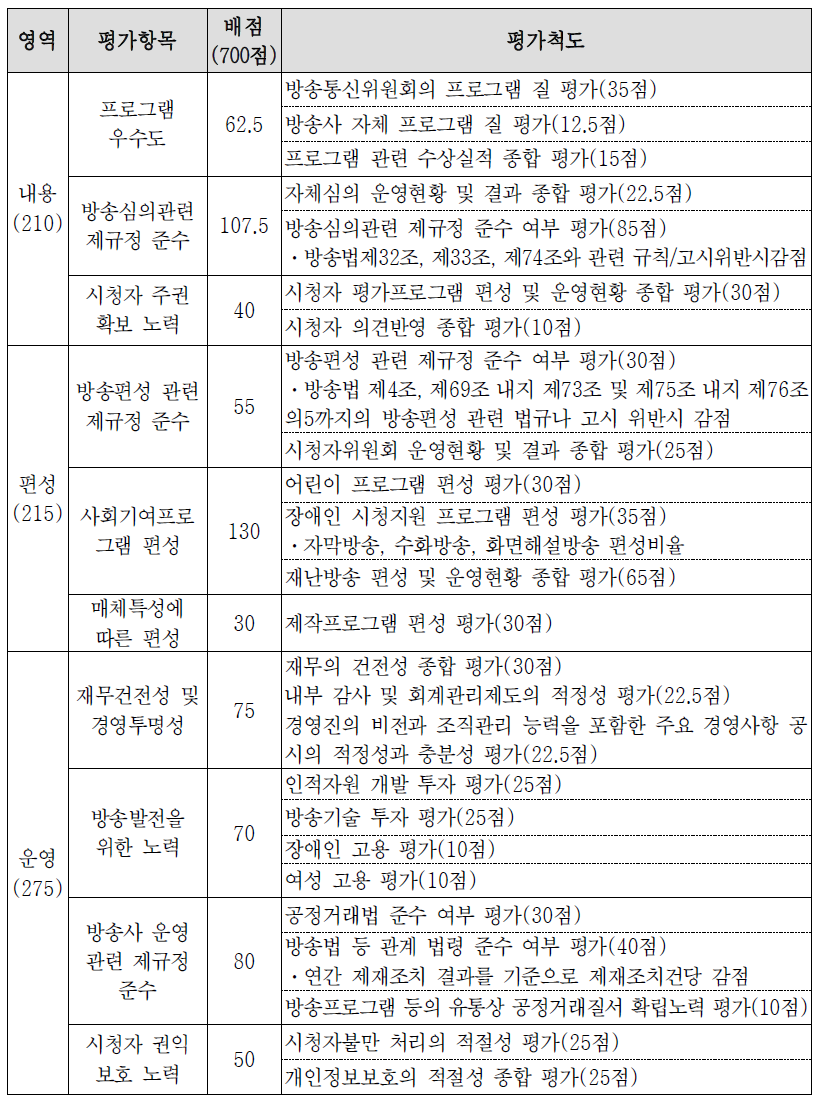 종합편성채널사용사업자 방송평가 영역 및 평가척도