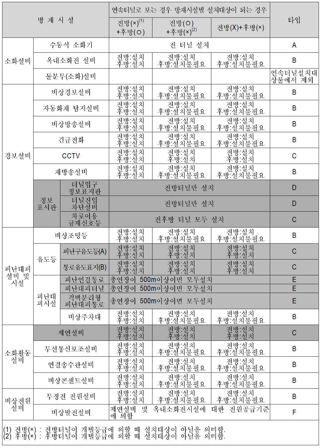 방재시설별 연속터널에 설치여부