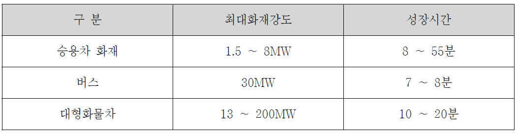 화재차량별 성장시간