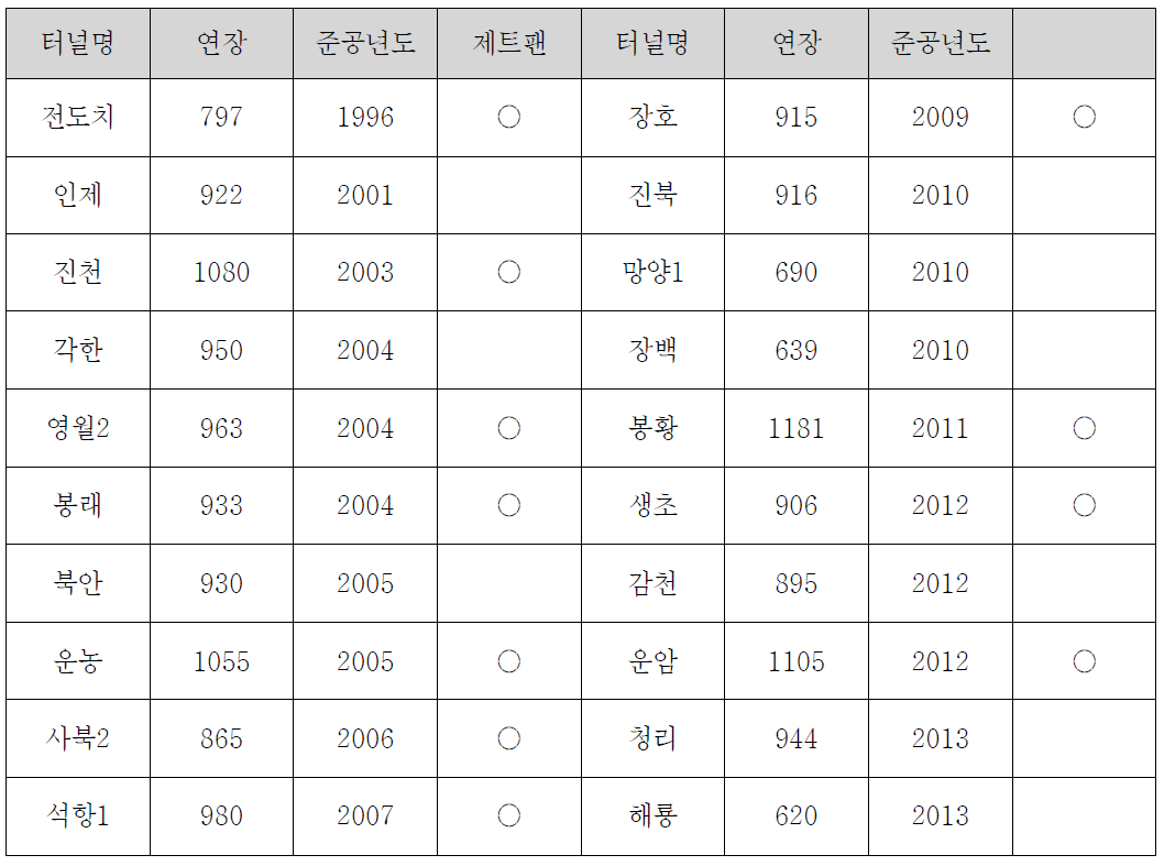 일방통행(500~1200m)터널중 피난연결통로 간격이 300m이상 터널현황