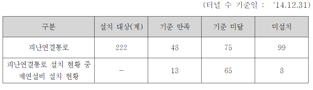 피난연결통로 설치여부에 따른 제연설비 설치현황