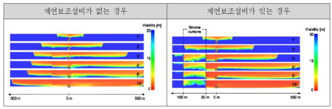 제연보조설비의 설치유무에 따른 연기거동 해석결과