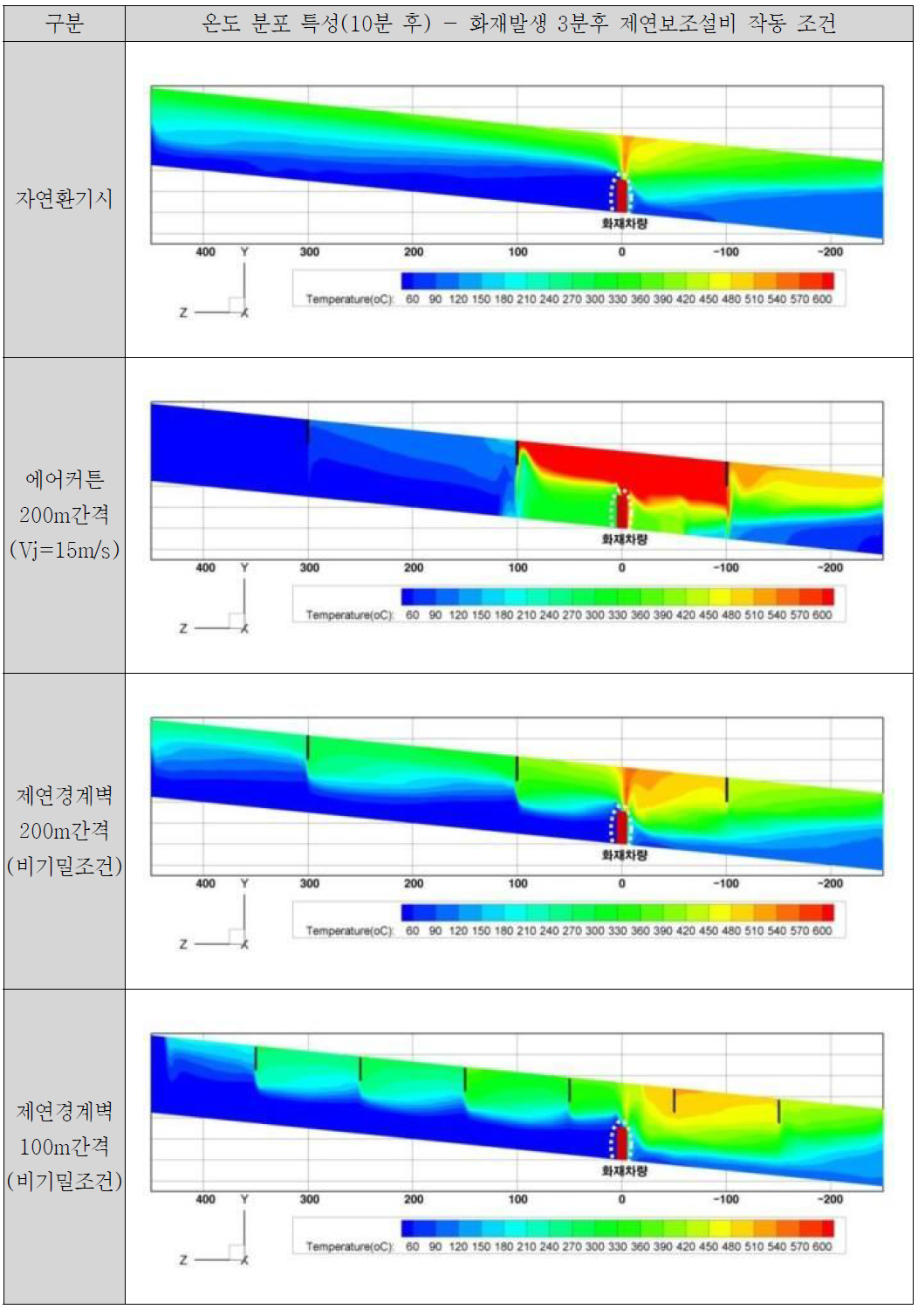 온도 분포 특성