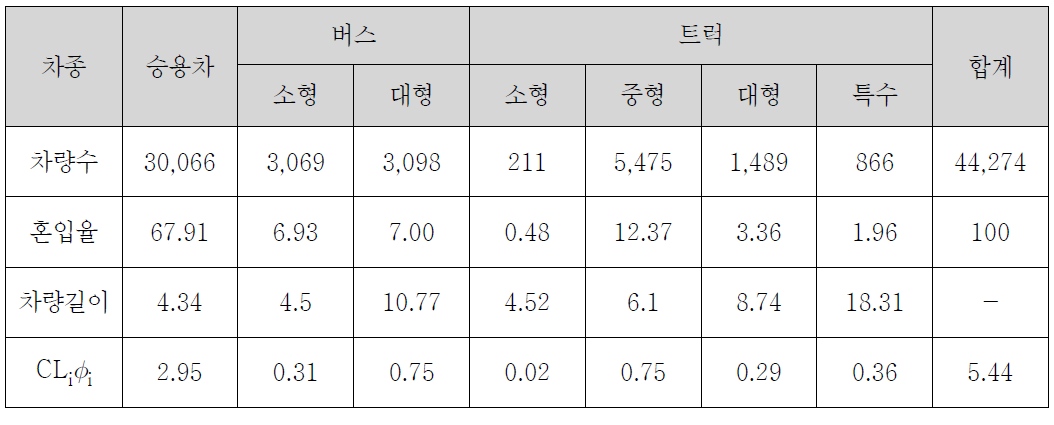 차량평균길이 계산예