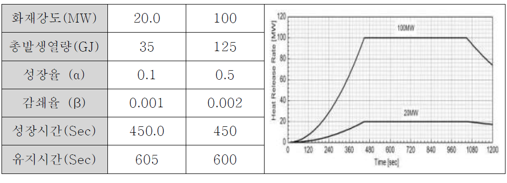 Fire growth curve