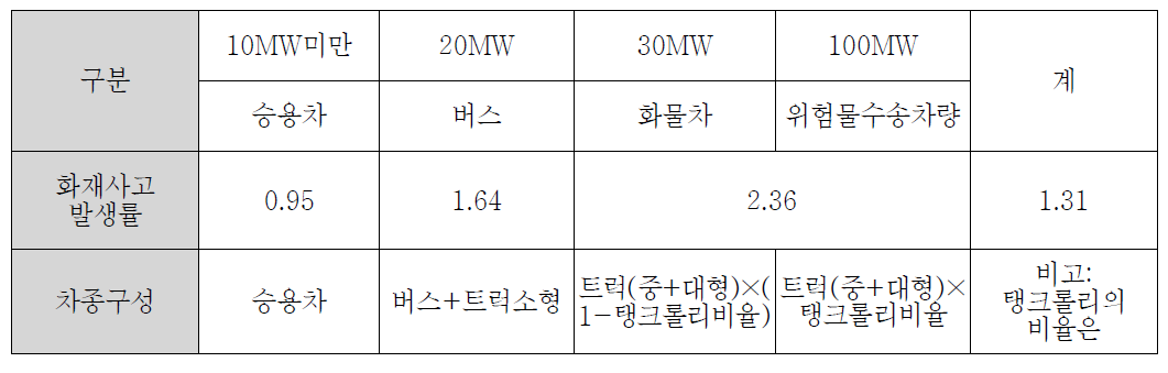 화재강도별 차종구성 및 사고발생률