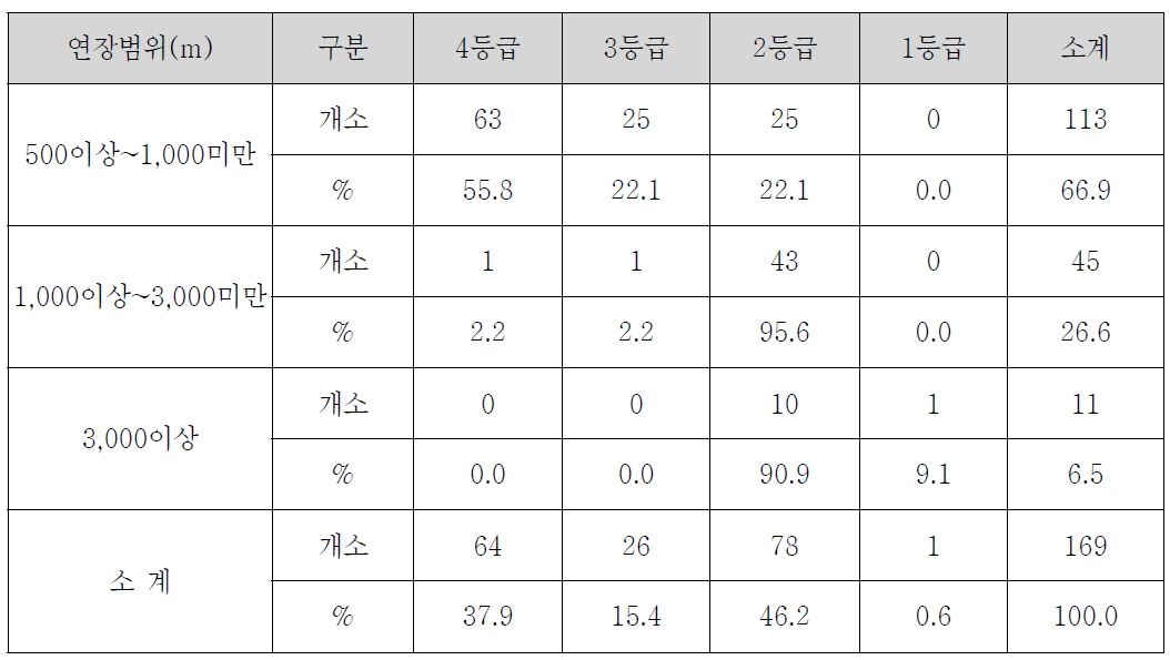 고속도로 터널의 등급분포