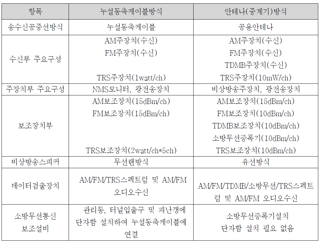 누설동축케이블방식과 안테나방식 비교표