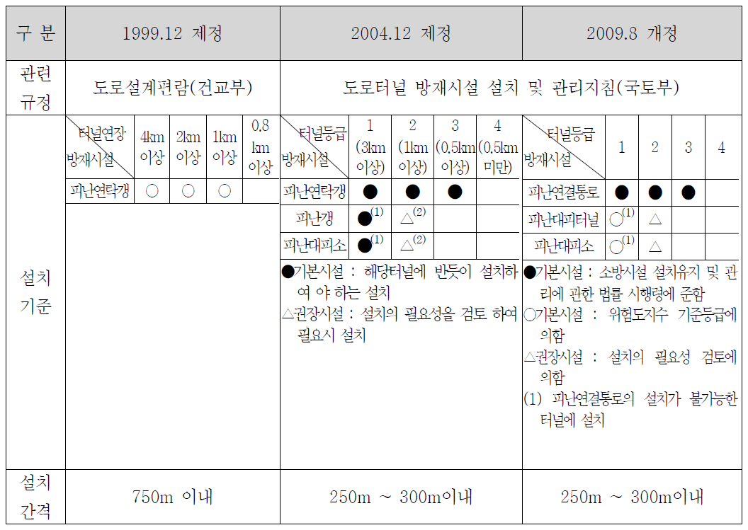 국내 피난대피시설 설치기준