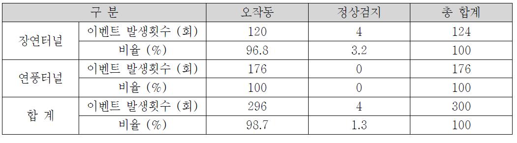 2015.08.01.~2015.08.31. 기간 이벤트 발생현황