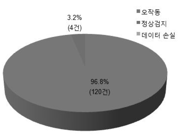 영상유고감지설비 이벤트 발생현황(장연터널)