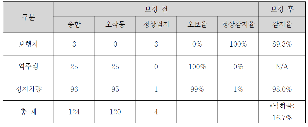 (b)> 영상검지 유형별 이벤트 발생현황(장연터널)